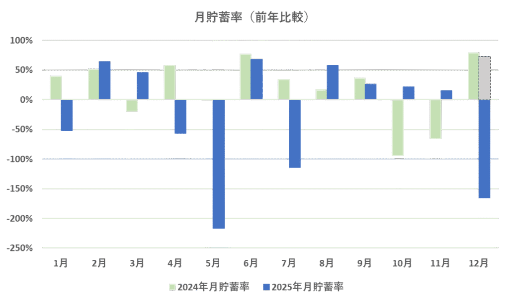 月間貯蓄率の推移（2025年12月）