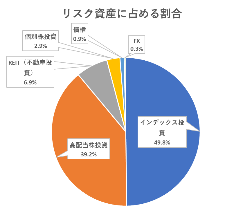 投資法で分類したリスク資産に占める割合