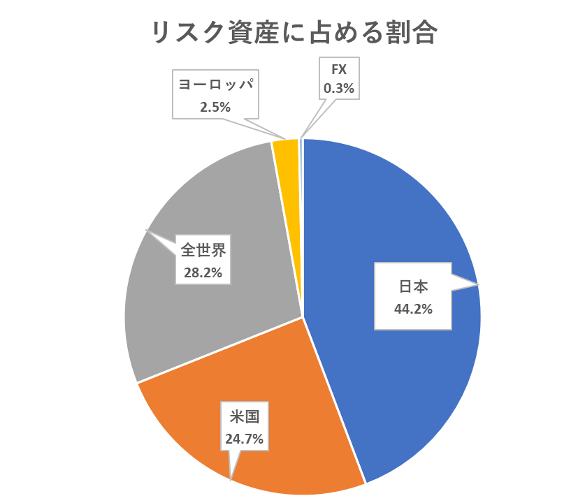 リスク資産の地域別の割合
