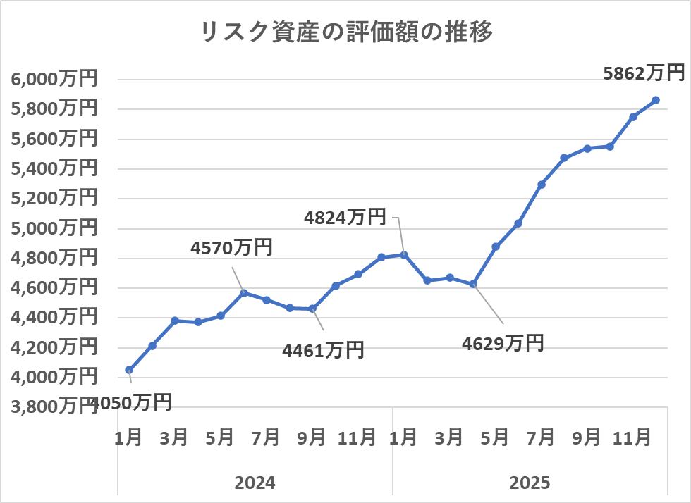 リスク資産の評価額の推移（12月）