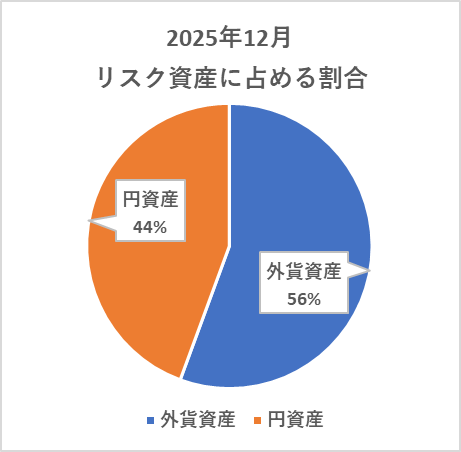 リスク資産に占める円資産と外貨資産の割合