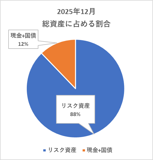 2025年の総資産に占めるリスク資産と無リスク資産(現金+国債)の円グラフ。リスク資産88%、無リスク資産12%