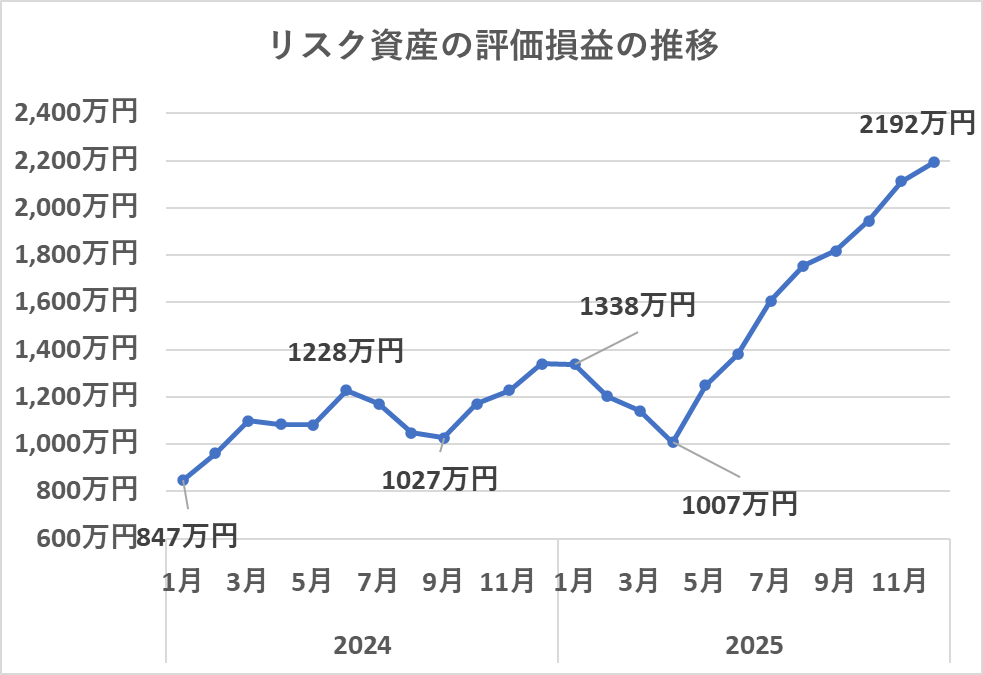 リスク資産の評価額の推移（12月）