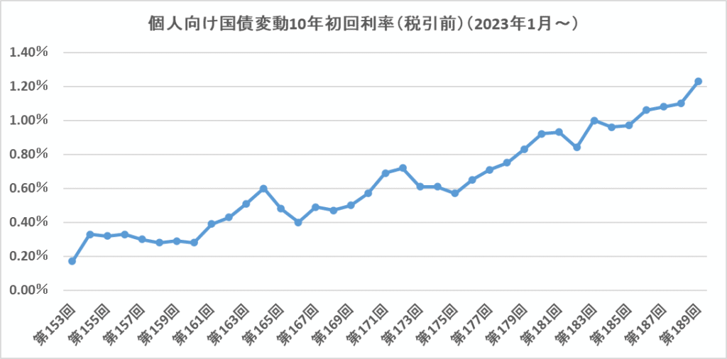 2023年1月（第153回）から第189回の１回目の金利の推移