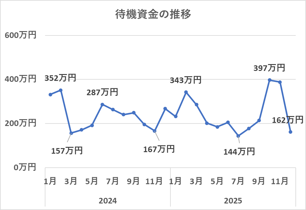 待機資金の推移（12月）