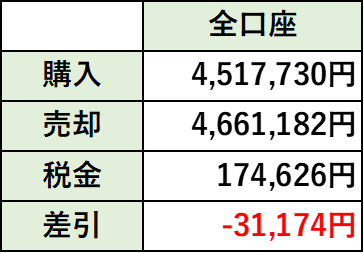 年間の売却額と購入額