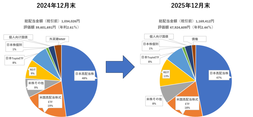 配当金の前年比較