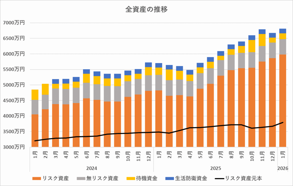 全資産の推移（2026/1）