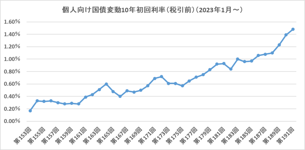 個人向け国債変動10年の1回目の金利の推移