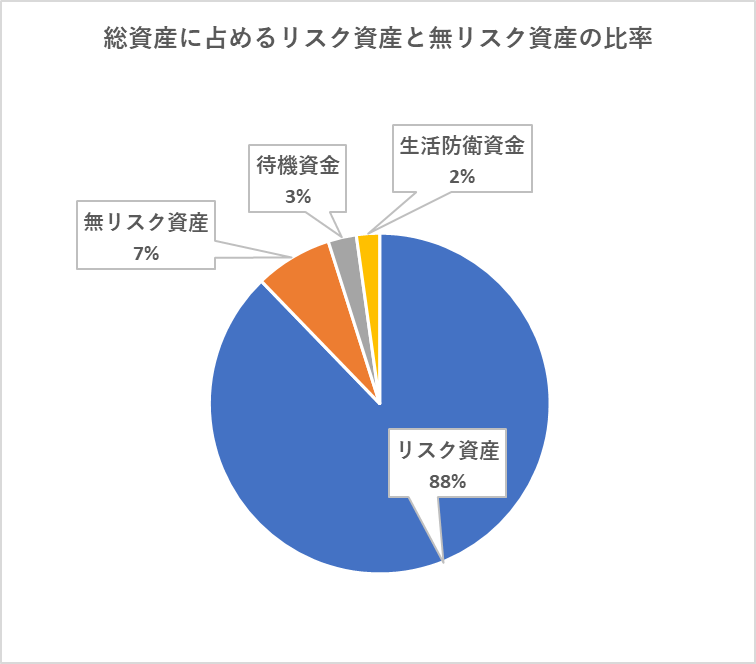 2026年1月末時点での総資産に占めるリスク資産と無リスク資産及び現金の比率