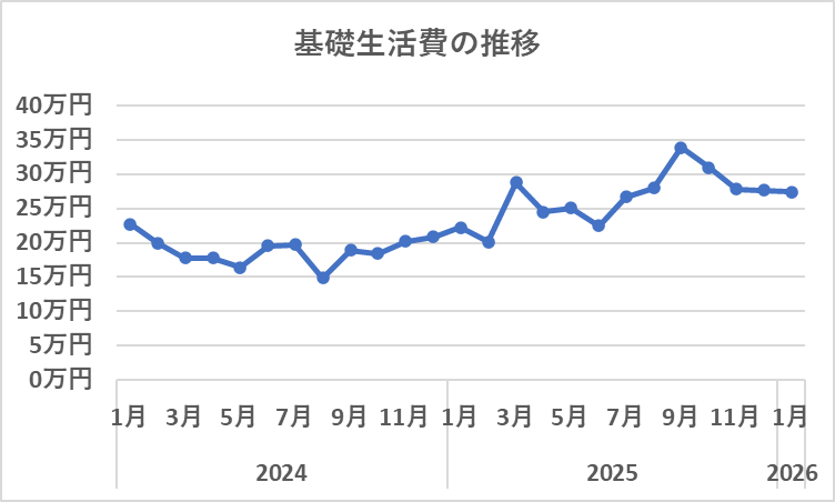 2024年からの基礎生活費の推移(2026年1月)