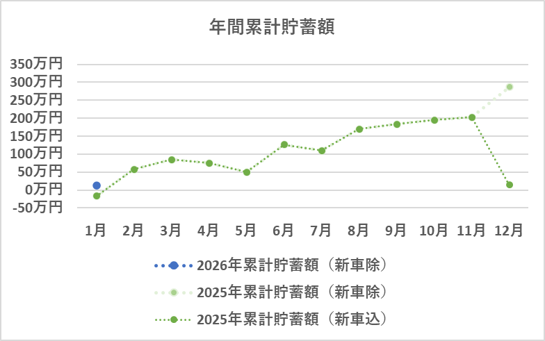 年間の累計貯蓄額の推移(1月)