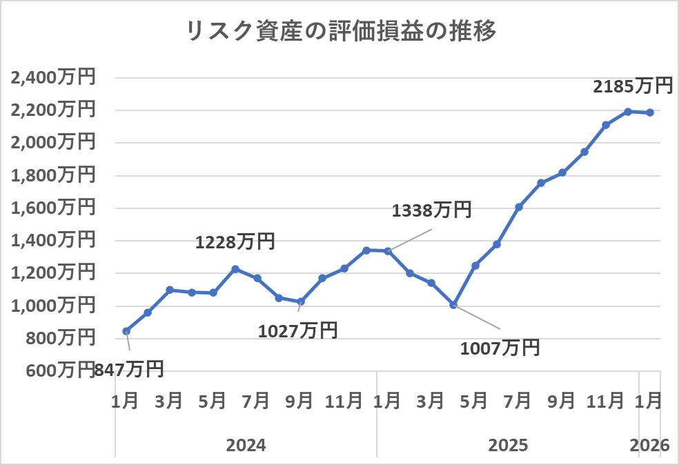リスク資産の評価額の推移（1月）
