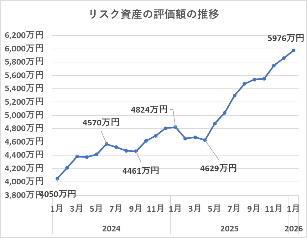 リスク資産の評価損益の推移（1月）