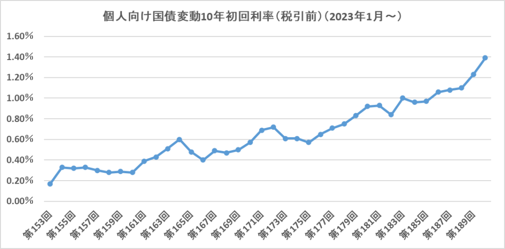 2023年1月（第153回）から第190回の１回目の金利の推移