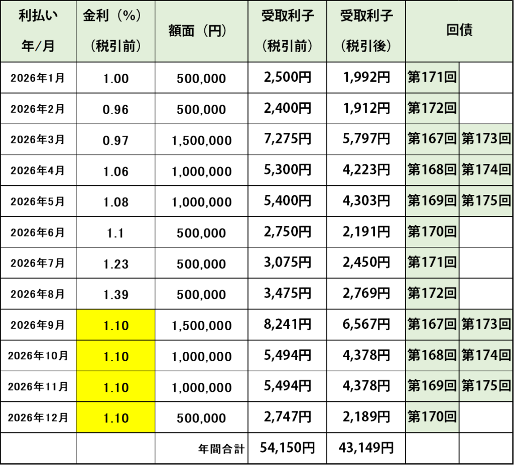 2026年の個人向け国債変動10年からの受取金利予想