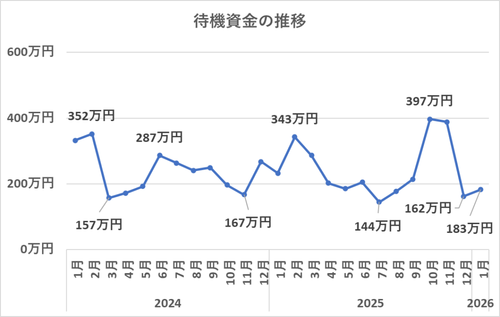 待機資金の推移（1月）