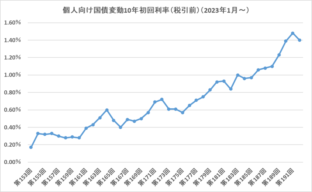 個人向け国債変動10年の2023年1月からの金利変化
