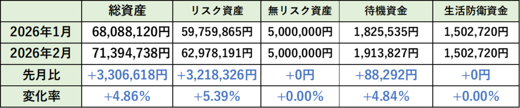 2026年2月の先月比