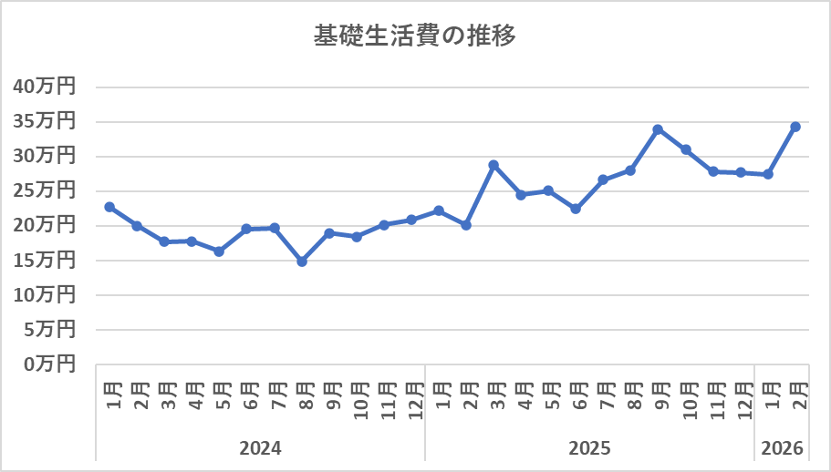 2024年からの基礎生活費の推移（2026年2月）