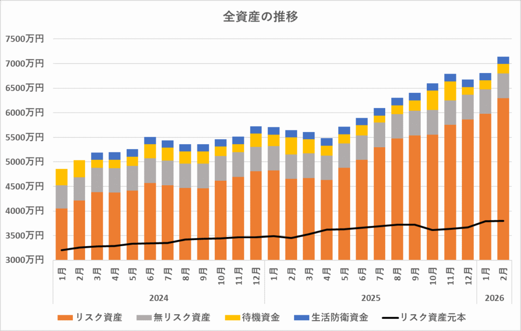 全資産の推移（2026/2）