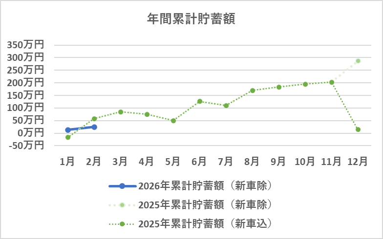 年間の累計貯蓄額の推移（2月）