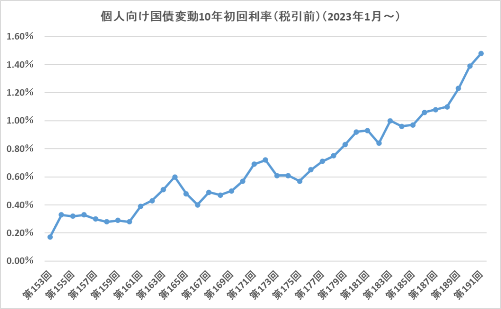 2023年1月（第153回）から第191回の１回目の金利の推移