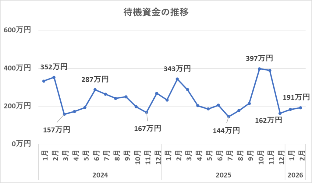 待機資金の推移（2月）