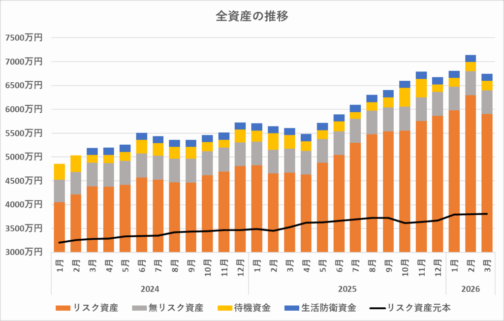 全資産の推移(2024年~2026年3月)