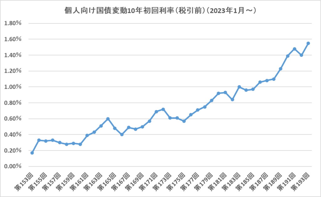 個人向け国債変動10年の2023年1月からの金利変化