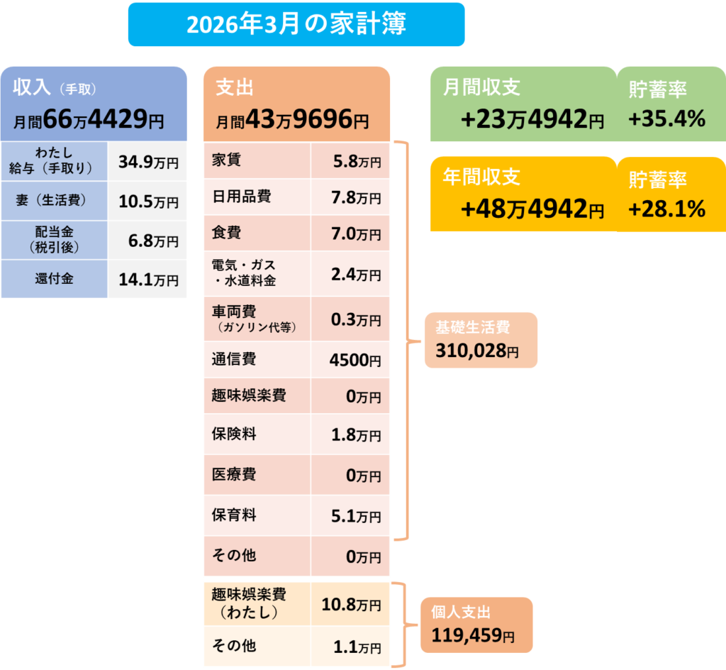 2026年3月の家計簿