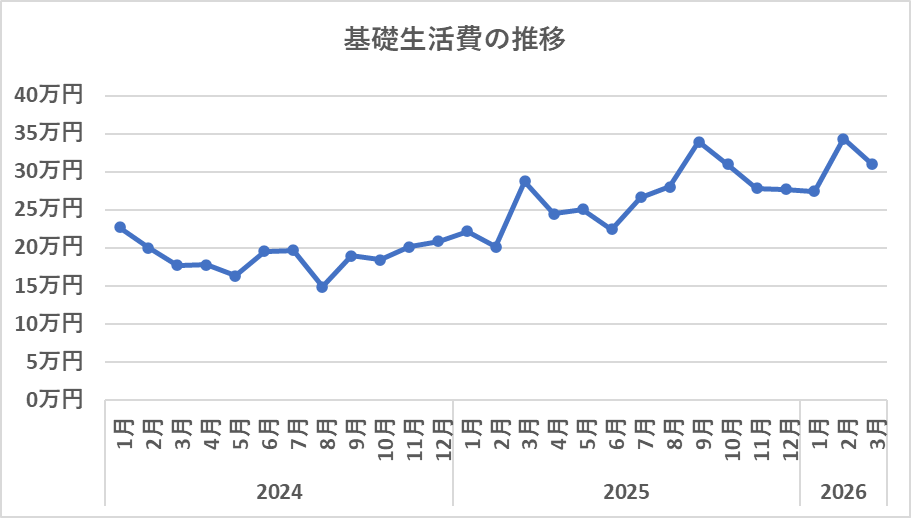 2024年からの基礎生活費の推移（2026年3月）