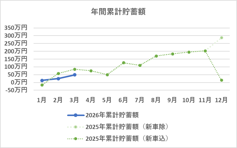 年間の累計貯蓄額の推移（3月）