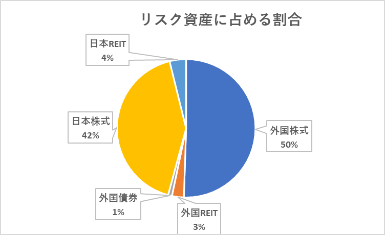 リスク資産のアセットアロケーション(2026.3)