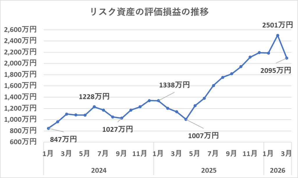 リスク資産の評価損益の推移(3月)