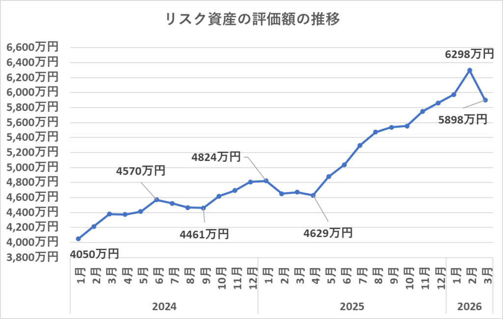 リスク資産の評価額の推移(3月)