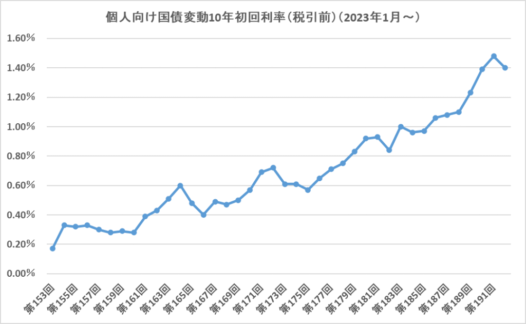 2023年1月(第153回)から第192回の1回目の金利の推移