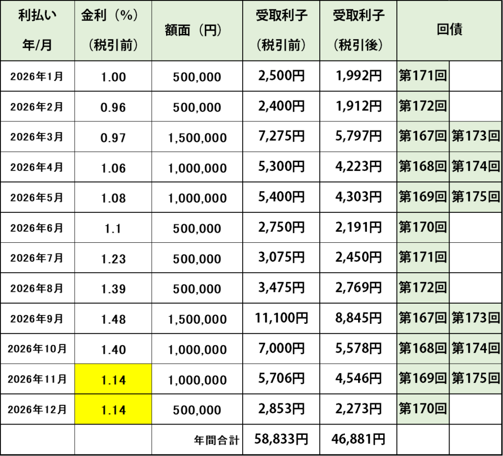 2026年の個人向け国債変動10年からの受取金利予想