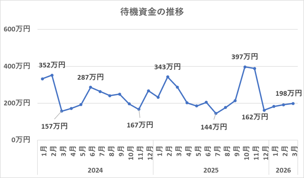 待機資金の推移(3月)