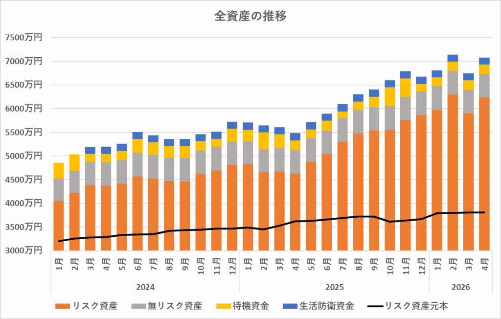 全資産の推移（2024年～2026年4月）