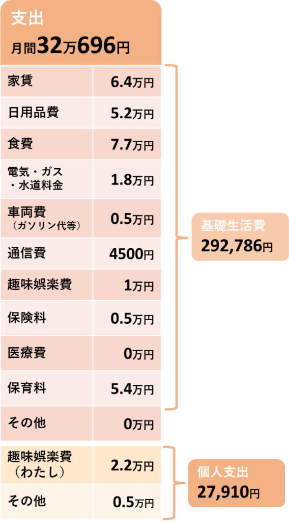 2026年4月の支出の内訳