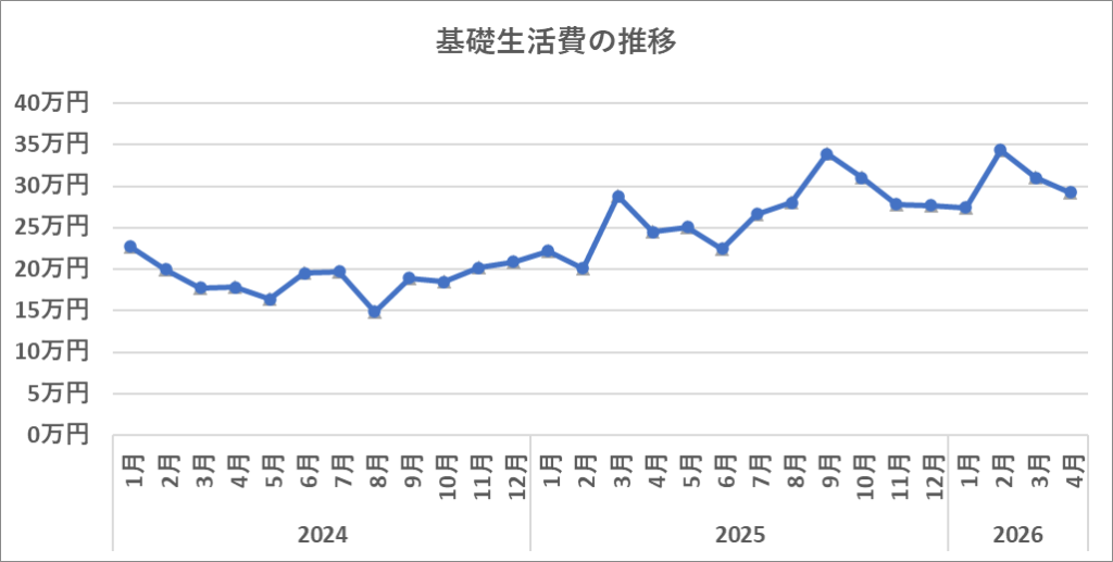 2024年からの基礎生活費の推移(2026年4月)