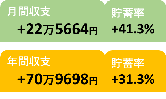 月間、年間貯蓄率(2026/4)