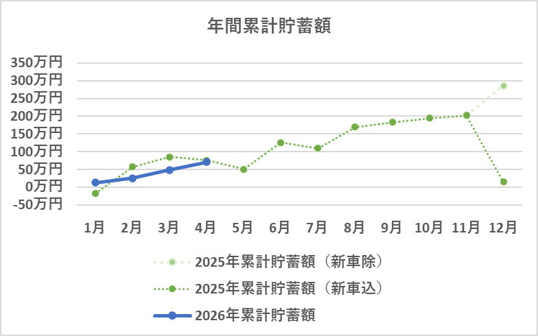 年間の累計貯蓄額の推移(4月)