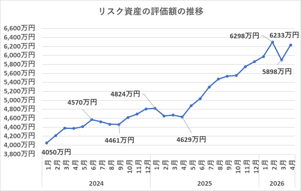 リスク資産の評価額の推移（4月）