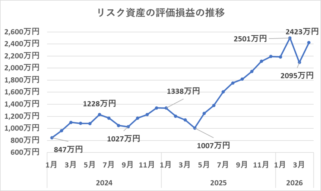 リスク資産の評価損益の推移（4月）