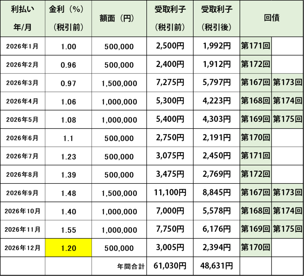 2026年の個人向け国債変動10年からの受取金利予想