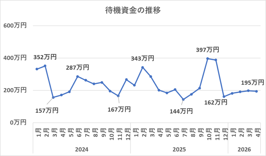 待機資金の推移（4月）
