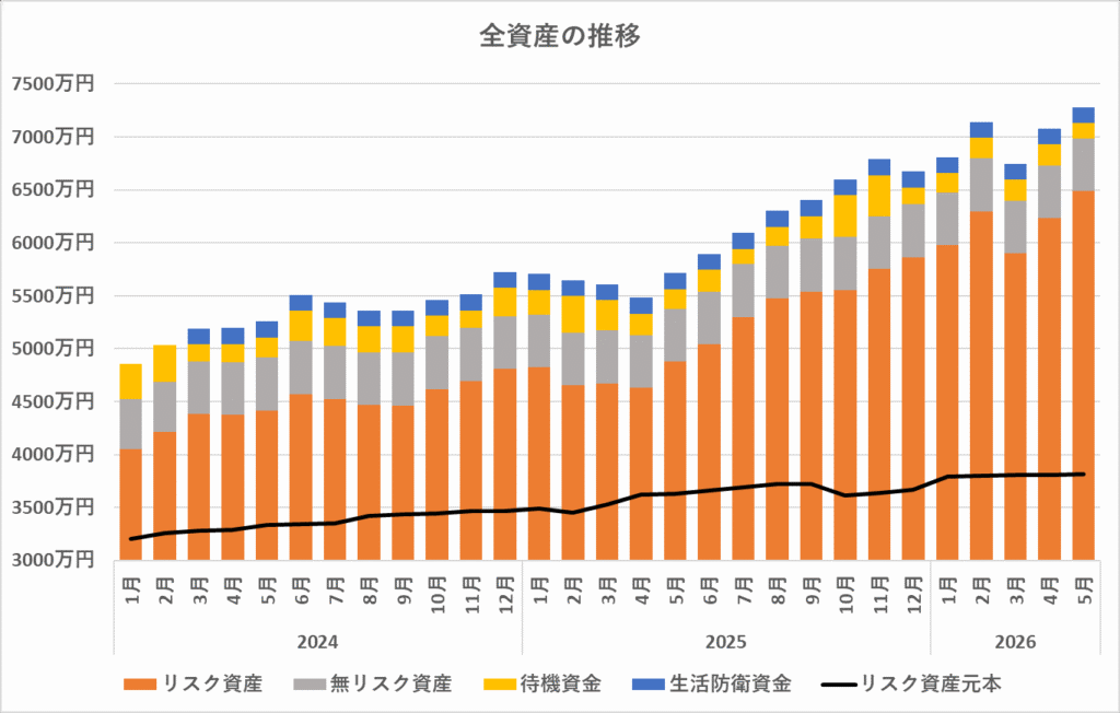 全資産の推移（2024年～2026年5月）