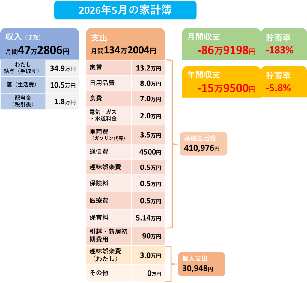 2026年5月の家計簿の表
収入約47万円、支出約134万円、月間収支は約86万円の赤字